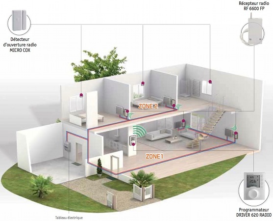 Une solution CPL pour gérer le chauffage éléctrique de toute la maison Une solution CPL pour gérer le chauffage éléctrique de toute la maison